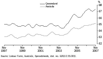 Graph: Participation Rate, Trend