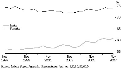 Graph: Participation Rate, Trend—Queensland