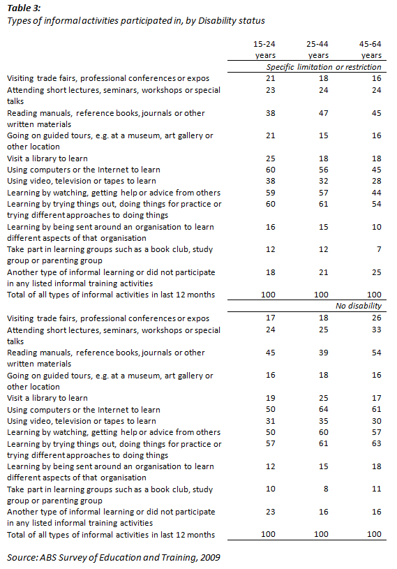 Diagram: This is a table showing types of informal activities participated in by people aged 15-64 years, by disability status