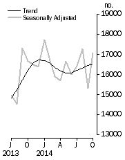Graph: Dwelling units approved