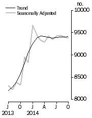 Graph: Private sector houses