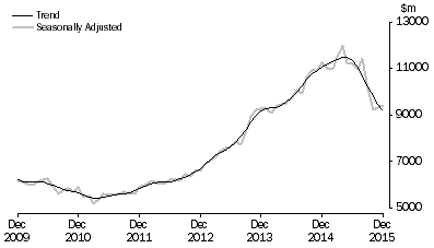 Graph: Graph shows commitments for the purchase of dwellings by individuals for rent or resale