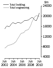 Graph: Value of constrution work done Volume terms  Trend estimates