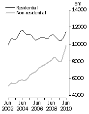Graph: Value of building work done Volume terms  Trend estimates