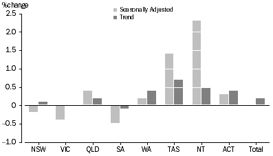 Graph: RETAIL TURNOVER, States and Territories
