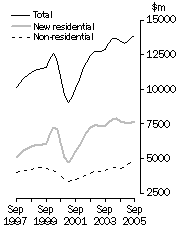 Graph: Value of work done Volume terms Trend estimates