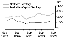 Graph: Value of work done, volume terms, NT & ACT