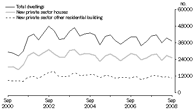 Graph: Dwelling unit commencements, original