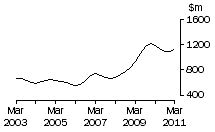 Graph: SA, value of work done, trend estimates, chain volume measures