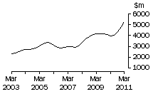 Graph: NSW, value of work done, trend estimates, chain volume measures