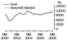 Graph: Dwelling unit commencements, Qld.