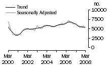 Graph: Dwelling unit commencements, WA