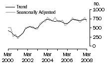 Graph: Dwelling unit commencements, Tas.