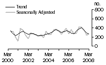 Graph: Dwelling unit commencements, NT