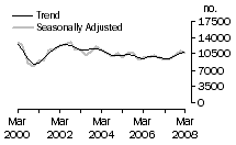 Graph: Dwelling unit commencements, Vic.