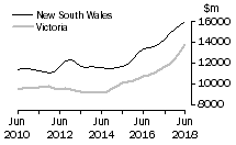 Graph: New South Wales and Victoria