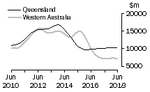 Graph: Queensland and Western Australia