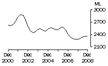 Graph: Whole milk intake by factories