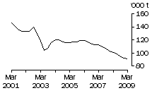 Graph: Brokers and dealers receivals of taxable wool