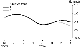 Graph: Effect of new seasonally adjusted estimates on trend estimates