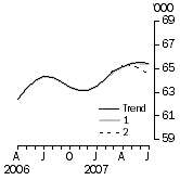 Graph: Sensitivity Analysis