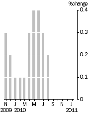Graph: Monthly Turnover, Current Prices—Trend Estimate
