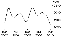 Graph: Cattle (excluding calves)
