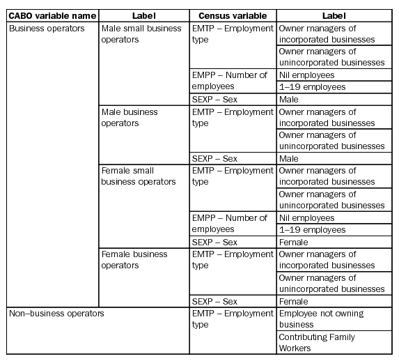Table shows Employment type, number of employees and sex determine the population of business operators in CABO