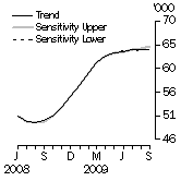 Graph: SENSITIVITY ANALYSIS 