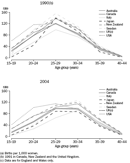 Graph: Age-specific fertility rates