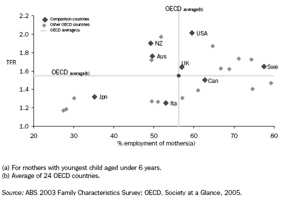 Graph: Total Fertility Rate by Employment of Mothers(a) -2002