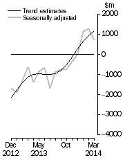 Graph: This graph shows the Balance on Goods and Services for the Trend and Seasonally adjusted series