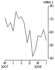 Graph: Australian produced wine, Exports, Original