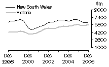 Graph: Construction work done, Chain volume measures, trend estimates, New South Wales and Victoria