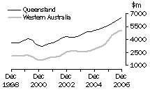Graph: Construction work done, Chain volume measures, trend estimates, Queensland and Western Australia