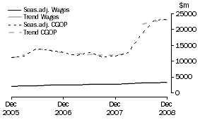 Graph: Mining - CGOP and Wages