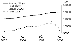 Graph: Manufacturing - CGOP and Wages