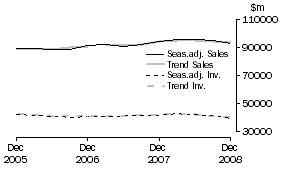 Graph: Manufacturing - Inventories and Sales