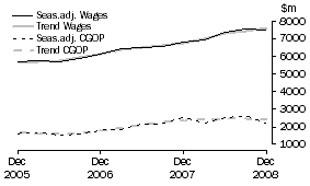 Graph: Construction - CGOP and Wages