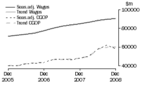 Graph: Total All Industries - CGOP and Wages