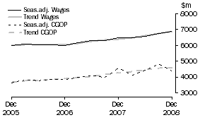 Graph: Wholesale Trade - CGOP and Wages