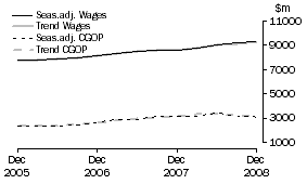 Graph: Retail Trade - CGOP and Wages