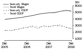 Graph: Transport and Storage - CGOP and Wages