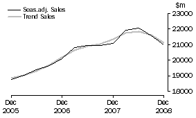 Graph: Transport and Storage - Sales
