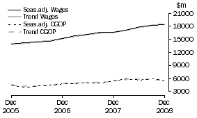 Graph: Property and Business Services - CGOP and Wages