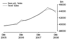 Graph: Property and Business Services - Sales