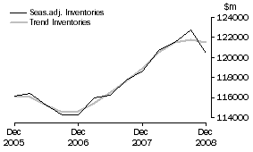 Graph: Total All Industries - Inventories