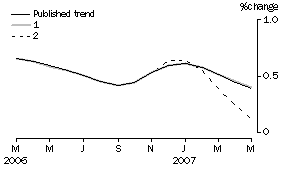 Graph: Effect of new Seasonally adjusted estimates on Trend estimates