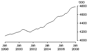 Graph: Males employed full-time aged 20 years and over