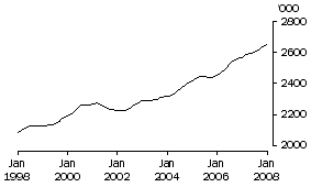 Graph: Females employed full time Total
